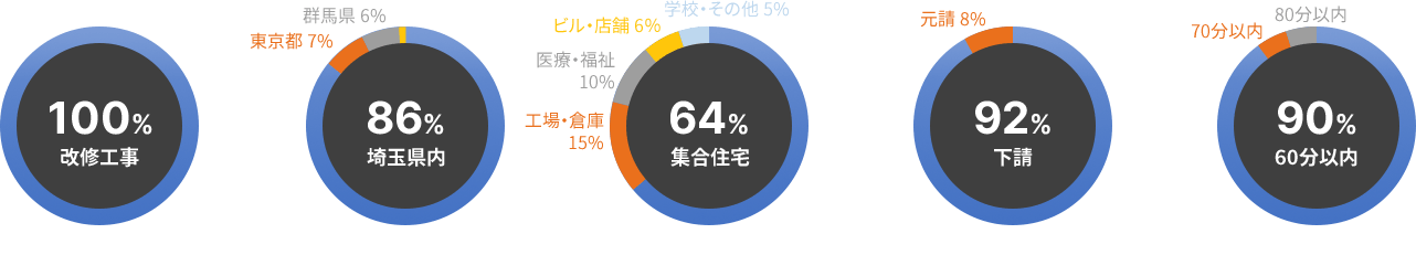 受注セグメント グラフ